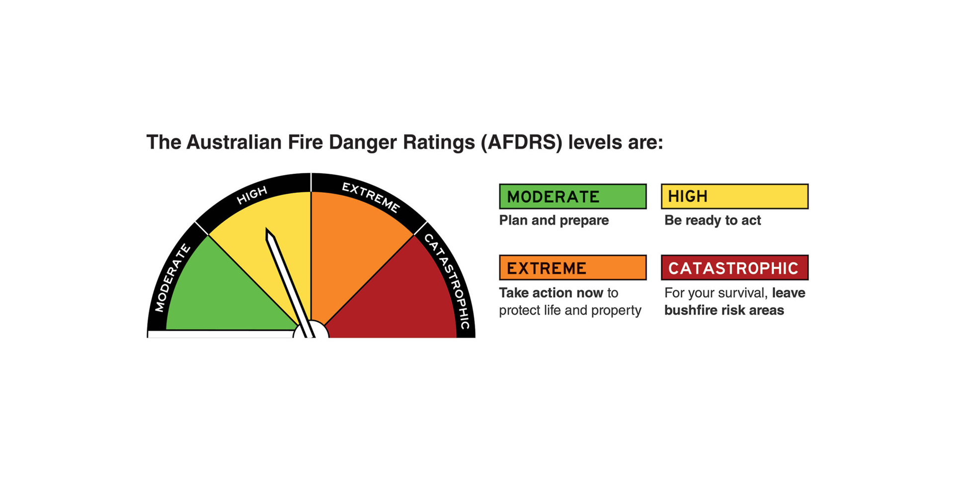 Chart depicting the Australian Fire Danger Ratings System (AFDRS) levels. From least to most severe are: Moderate, High, Extreme, and Catastrophic